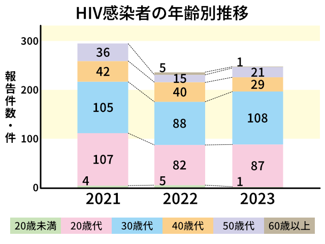HIV感染者の年齢別推移