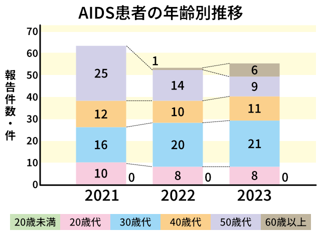 AIDS患者の年齢別推移
